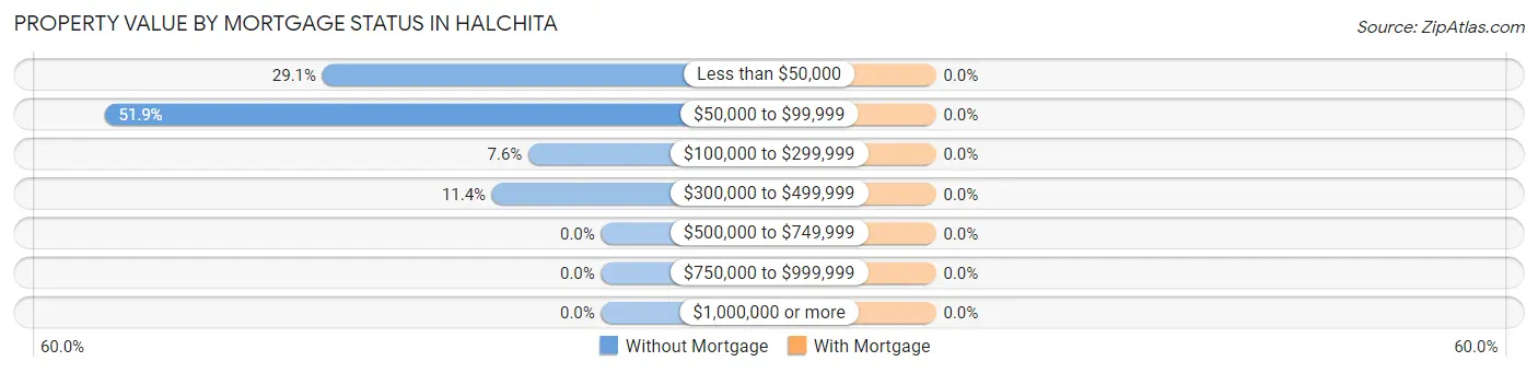 Property Value by Mortgage Status in Halchita