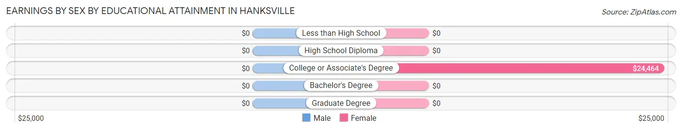 Earnings by Sex by Educational Attainment in Hanksville
