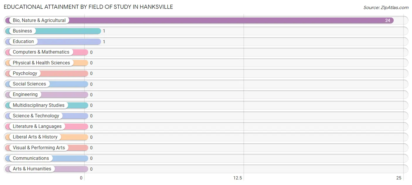 Educational Attainment by Field of Study in Hanksville