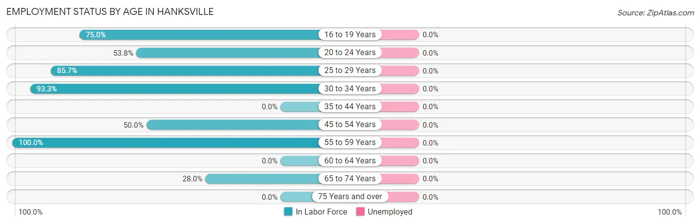 Employment Status by Age in Hanksville