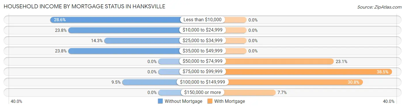 Household Income by Mortgage Status in Hanksville