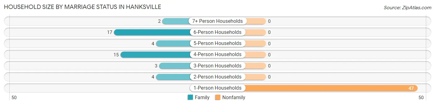 Household Size by Marriage Status in Hanksville
