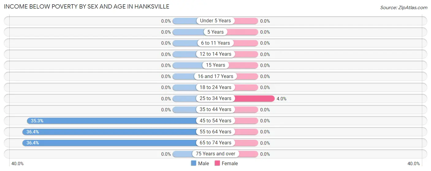Income Below Poverty by Sex and Age in Hanksville