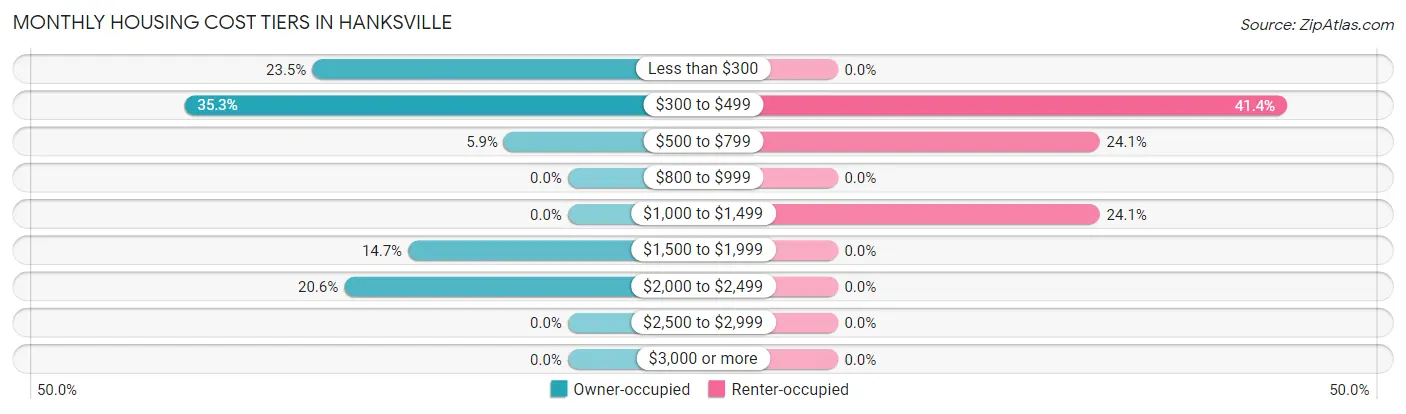 Monthly Housing Cost Tiers in Hanksville