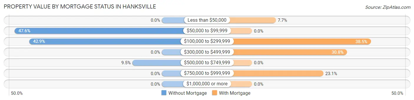 Property Value by Mortgage Status in Hanksville