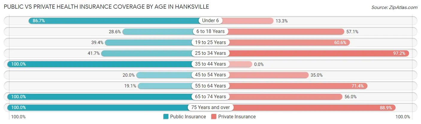 Public vs Private Health Insurance Coverage by Age in Hanksville