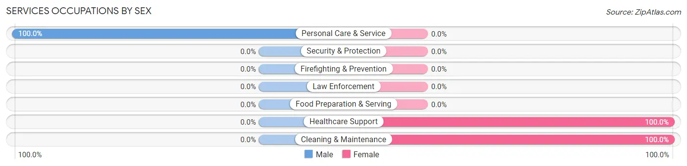 Services Occupations by Sex in Hanksville
