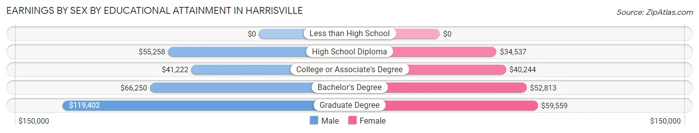 Earnings by Sex by Educational Attainment in Harrisville