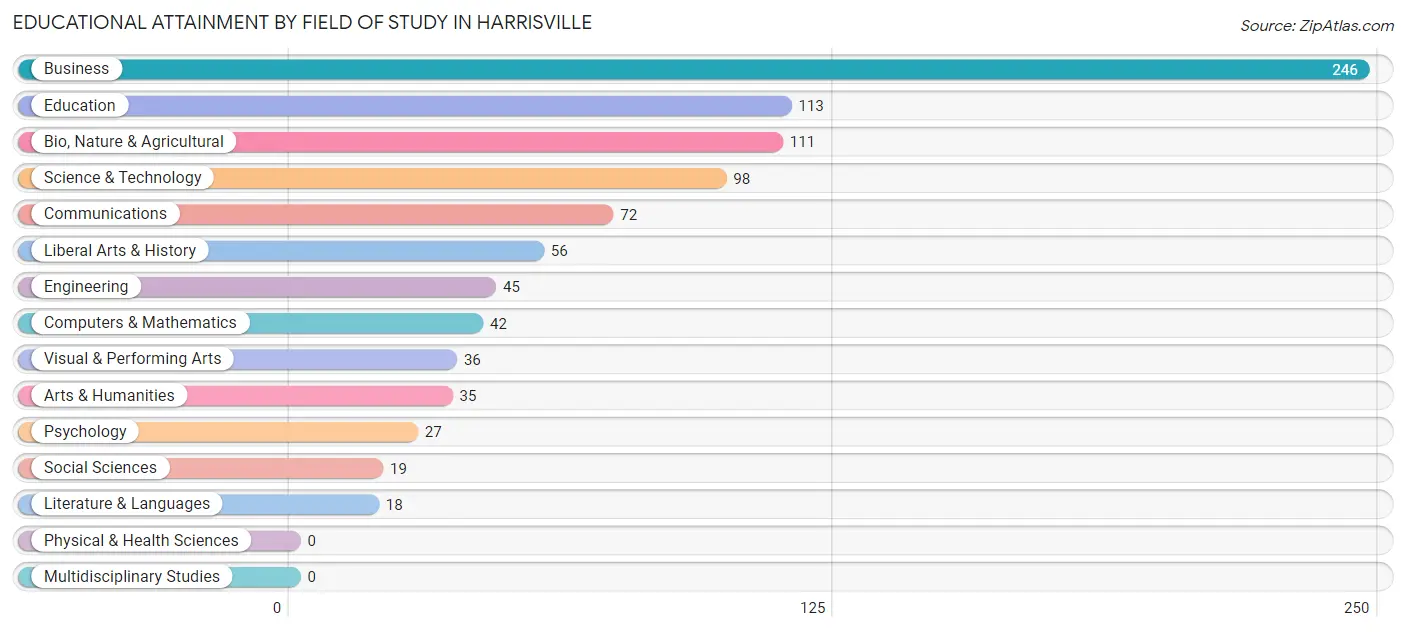 Educational Attainment by Field of Study in Harrisville