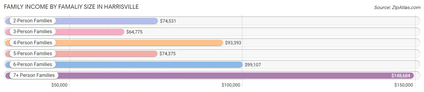 Family Income by Famaliy Size in Harrisville