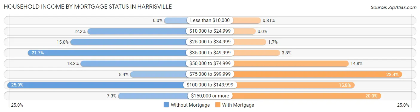 Household Income by Mortgage Status in Harrisville