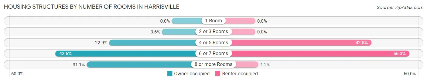 Housing Structures by Number of Rooms in Harrisville