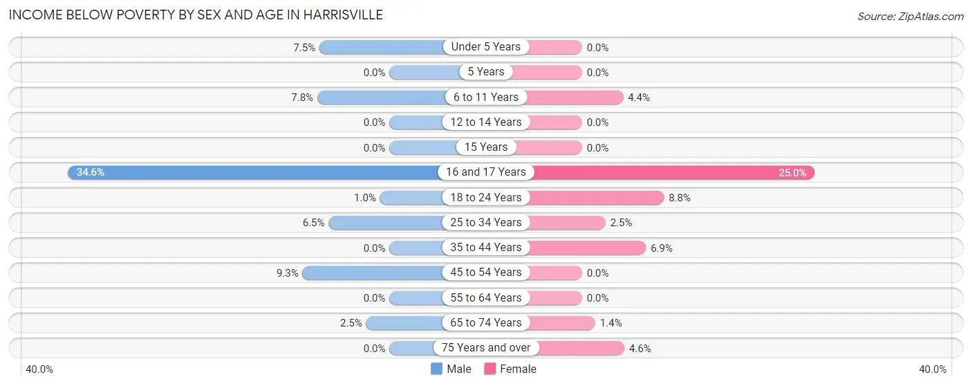 Income Below Poverty by Sex and Age in Harrisville