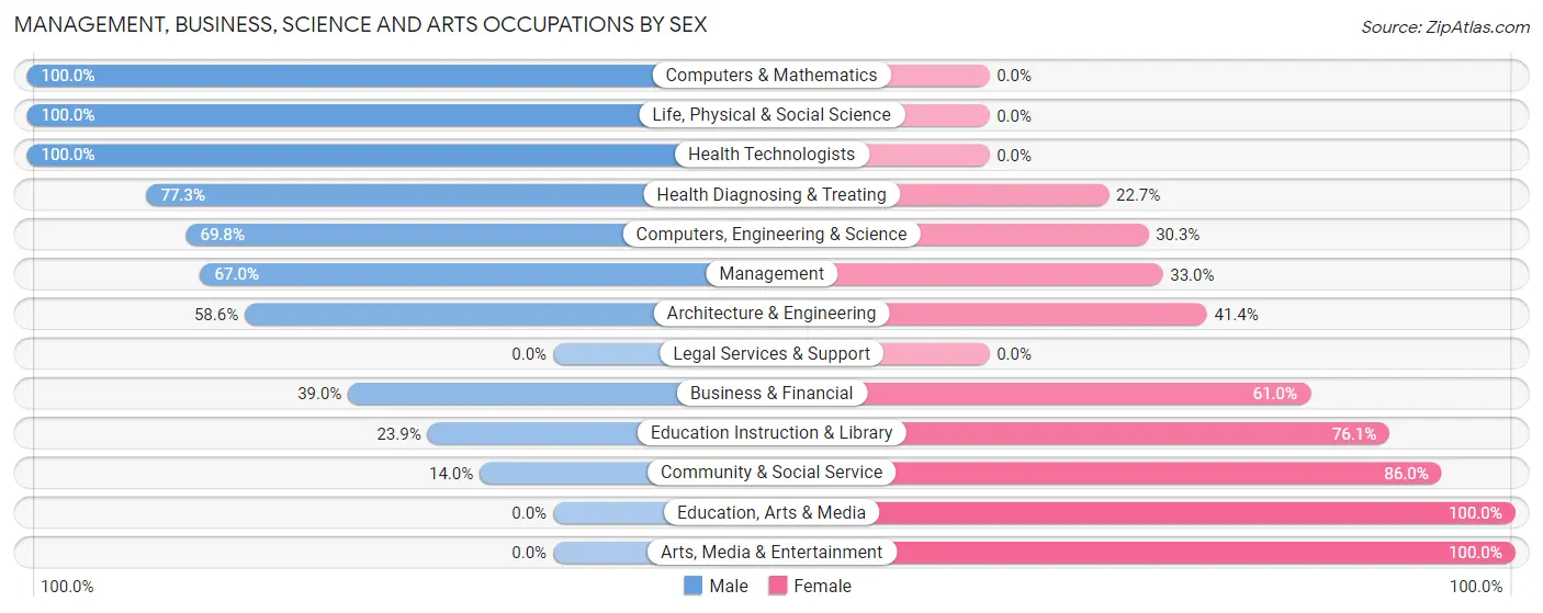 Management, Business, Science and Arts Occupations by Sex in Harrisville
