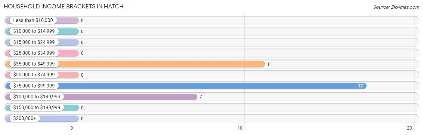 Household Income Brackets in Hatch