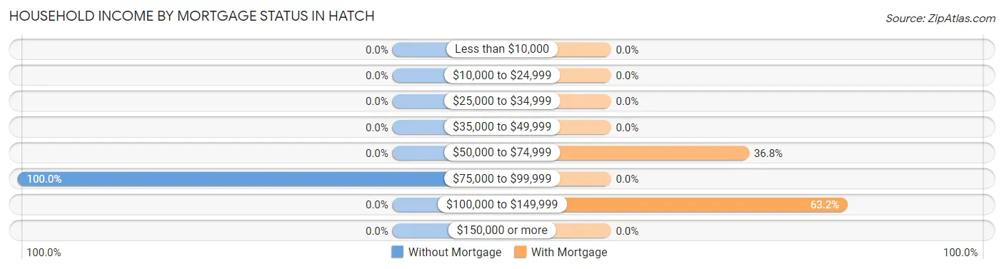 Household Income by Mortgage Status in Hatch