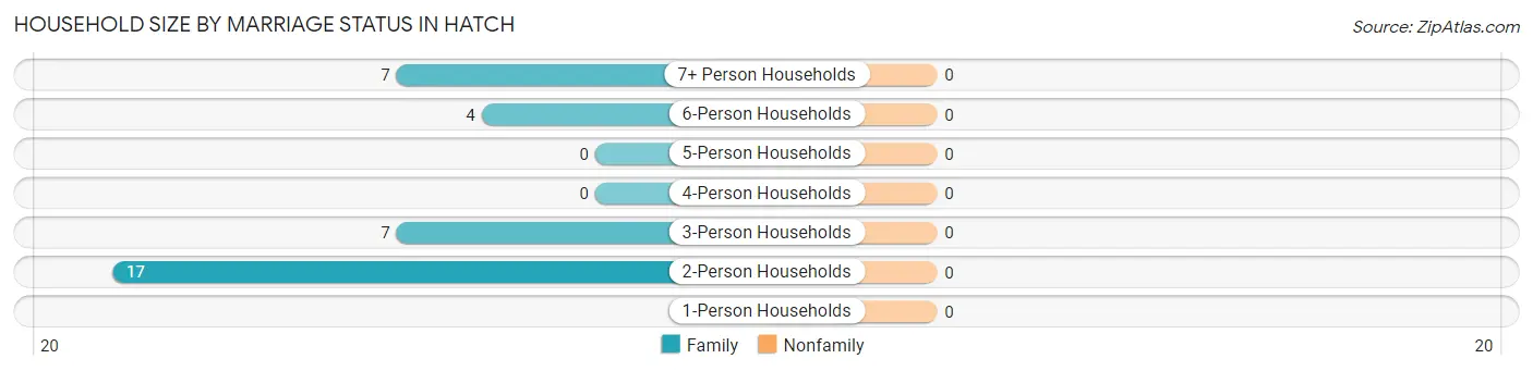 Household Size by Marriage Status in Hatch
