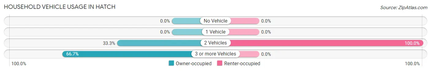 Household Vehicle Usage in Hatch