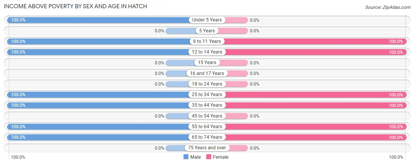 Income Above Poverty by Sex and Age in Hatch