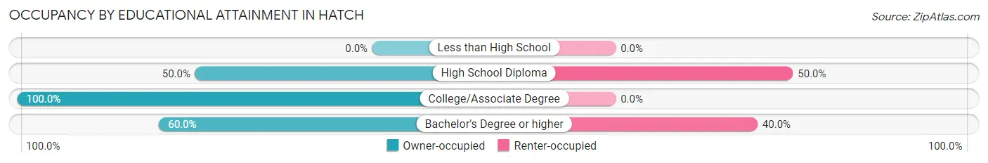 Occupancy by Educational Attainment in Hatch