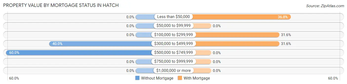 Property Value by Mortgage Status in Hatch