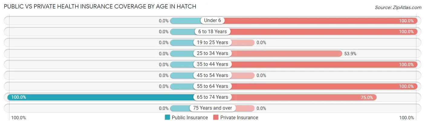 Public vs Private Health Insurance Coverage by Age in Hatch