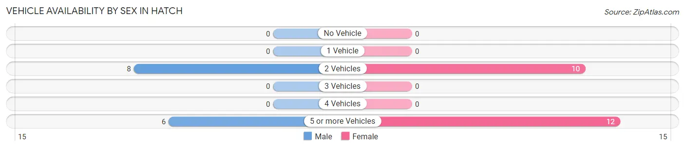 Vehicle Availability by Sex in Hatch