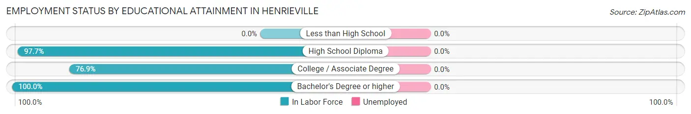 Employment Status by Educational Attainment in Henrieville