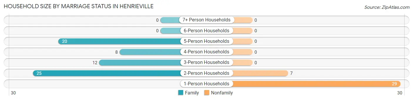 Household Size by Marriage Status in Henrieville