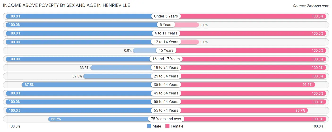Income Above Poverty by Sex and Age in Henrieville