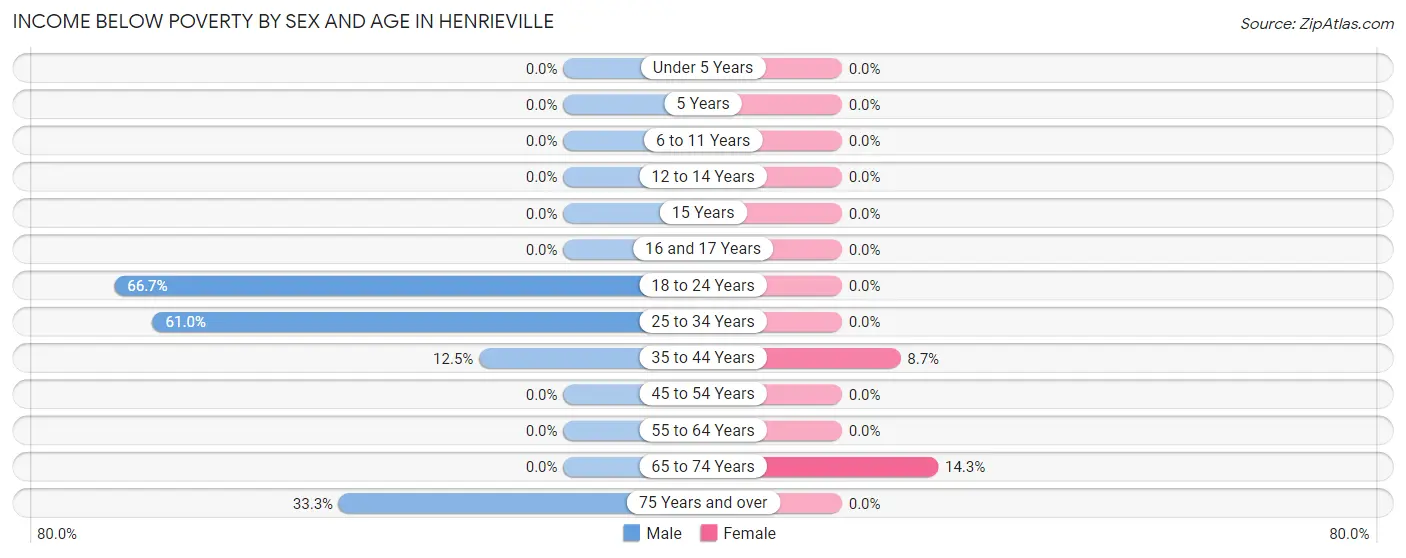 Income Below Poverty by Sex and Age in Henrieville