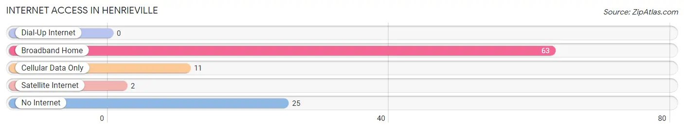 Internet Access in Henrieville