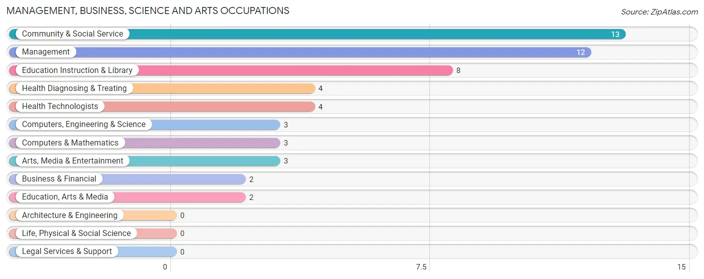 Management, Business, Science and Arts Occupations in Henrieville