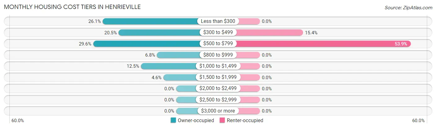 Monthly Housing Cost Tiers in Henrieville