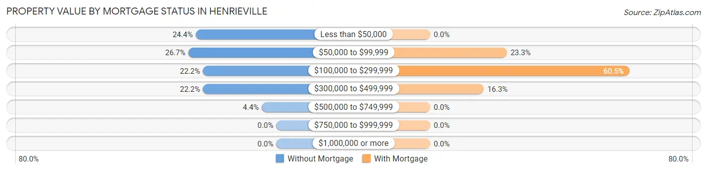 Property Value by Mortgage Status in Henrieville