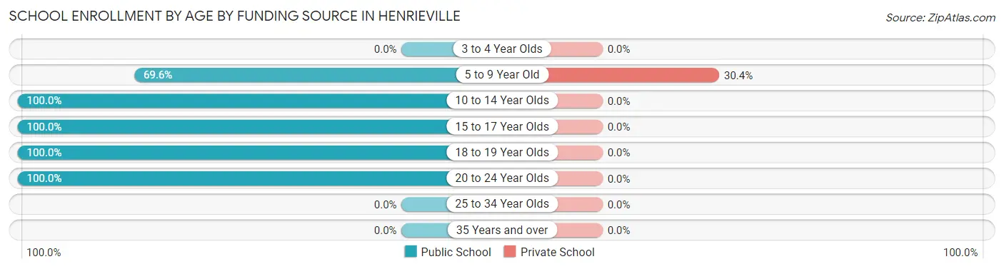School Enrollment by Age by Funding Source in Henrieville