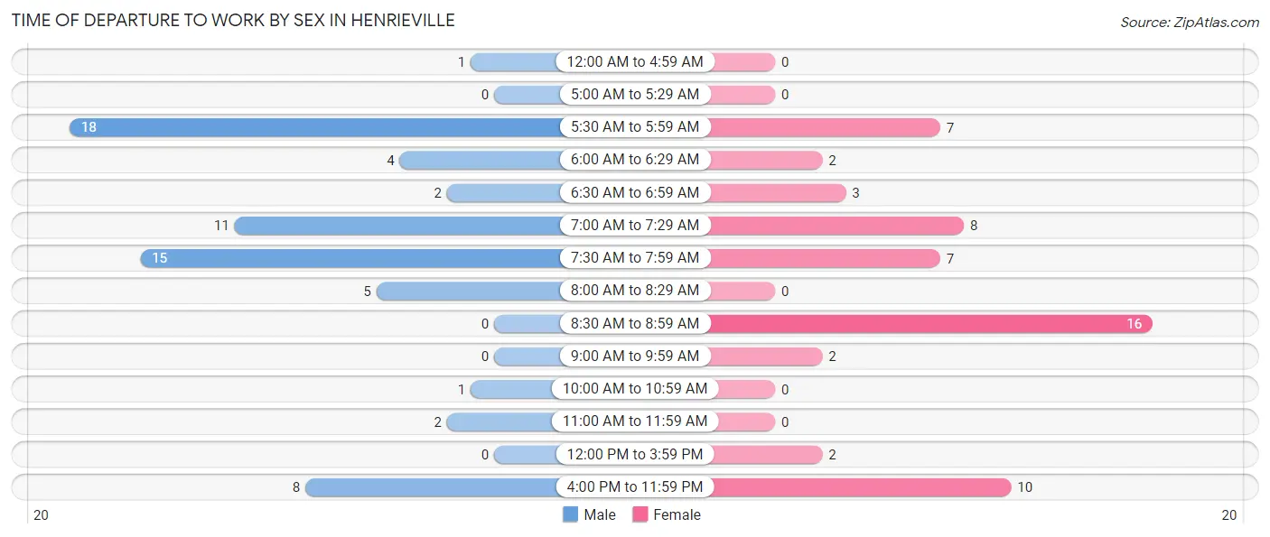 Time of Departure to Work by Sex in Henrieville