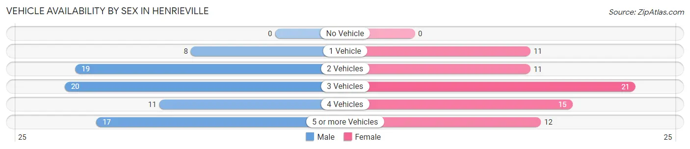 Vehicle Availability by Sex in Henrieville