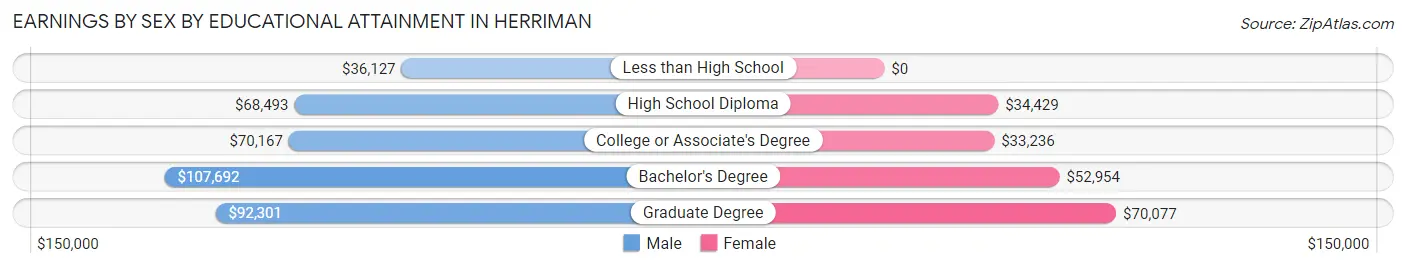 Earnings by Sex by Educational Attainment in Herriman
