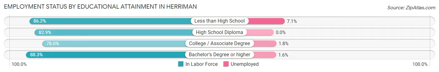 Employment Status by Educational Attainment in Herriman