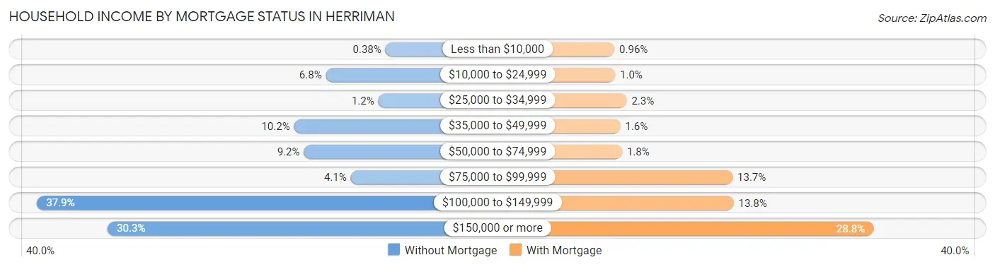 Household Income by Mortgage Status in Herriman
