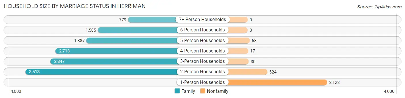 Household Size by Marriage Status in Herriman