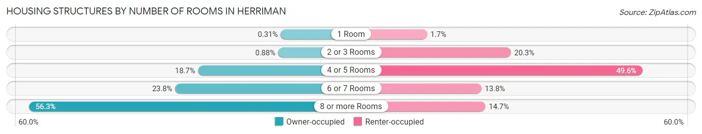 Housing Structures by Number of Rooms in Herriman