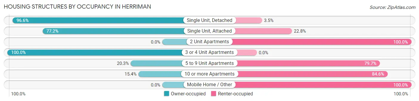 Housing Structures by Occupancy in Herriman