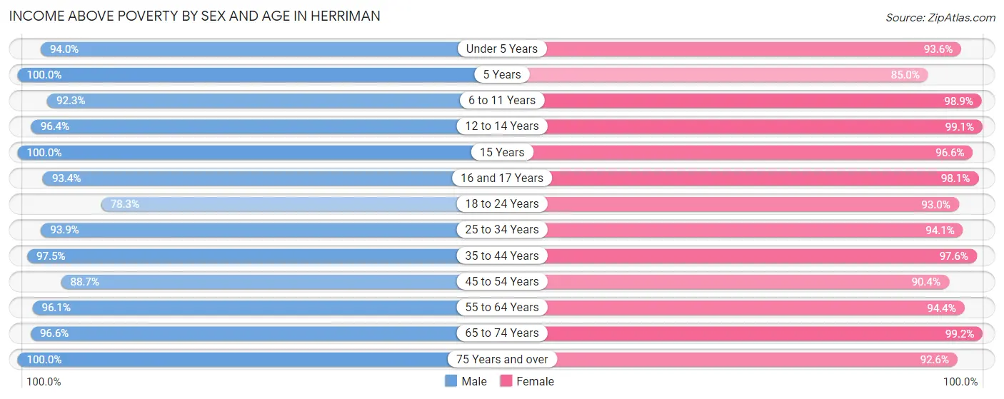 Income Above Poverty by Sex and Age in Herriman