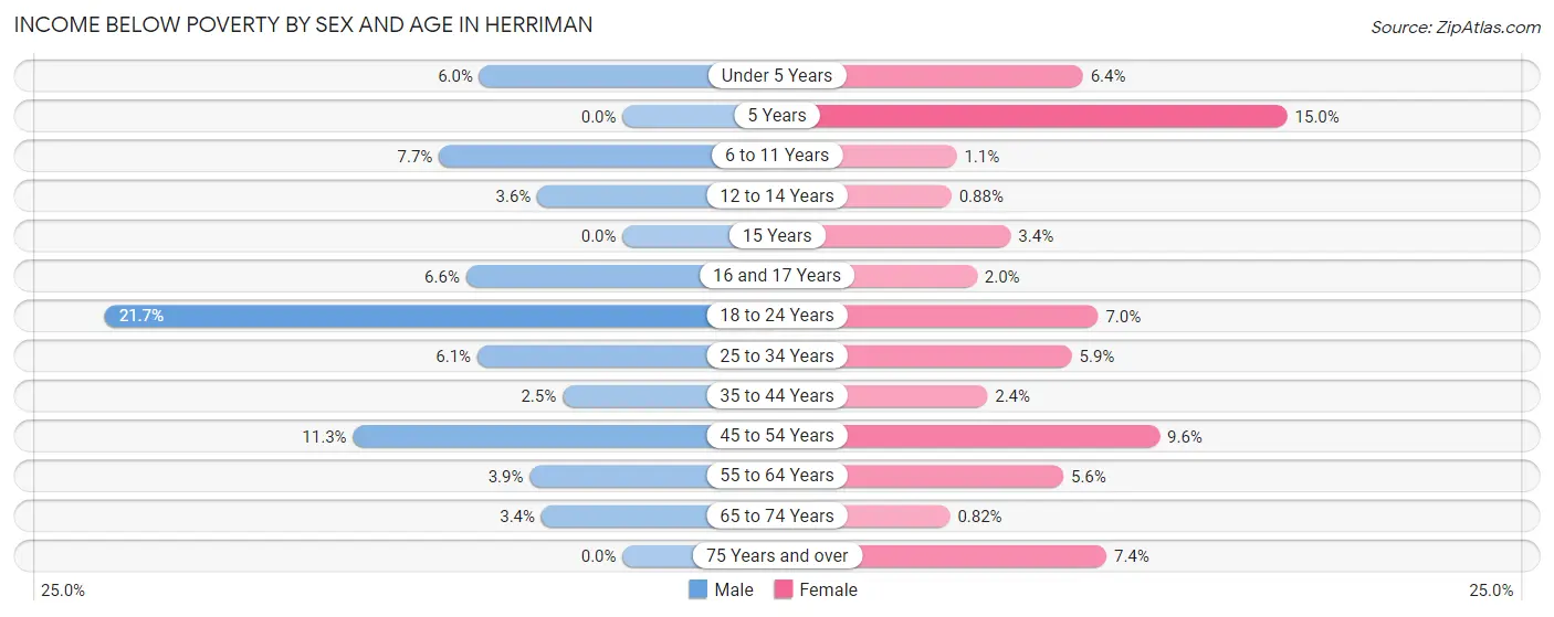 Income Below Poverty by Sex and Age in Herriman