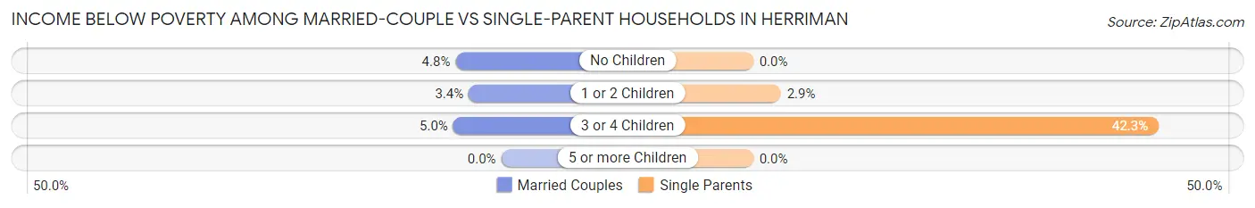 Income Below Poverty Among Married-Couple vs Single-Parent Households in Herriman