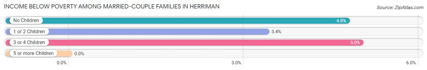 Income Below Poverty Among Married-Couple Families in Herriman