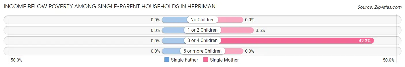 Income Below Poverty Among Single-Parent Households in Herriman