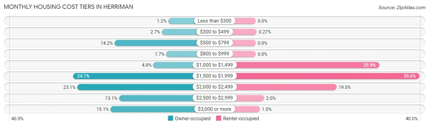 Monthly Housing Cost Tiers in Herriman